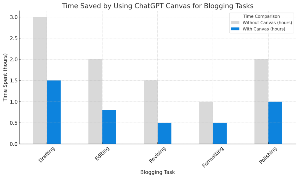 Bar chart comparing time spent on various blogging tasks with and without ChatGPT Canvas, highlighting significant time savings. Tasks include drafting, editing, revising, formatting, and polishing. The chart illustrates how Canvas streamlines the blogging process, making stress-free blogging achievable for non-tech-savvy entrepreneurs by reducing task durations.